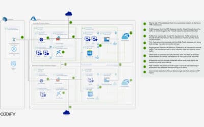 A Deep Dive Into Running Content Manager on Microsoft Azure