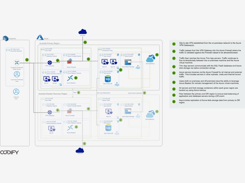 A Deep Dive Into Running Content Manager on Microsoft Azure