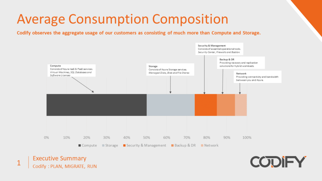Codify's insight into what service types for the average customers cloud consumption