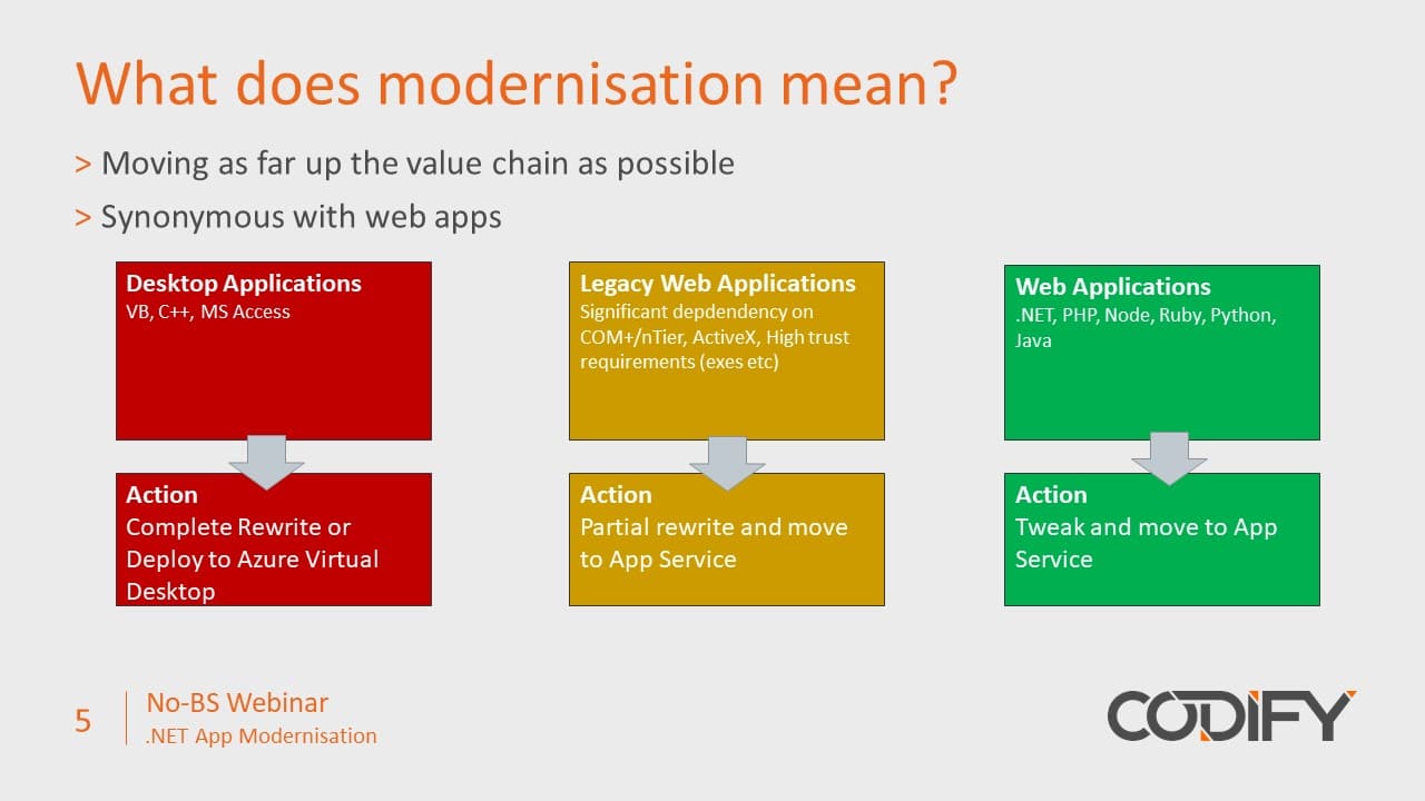 .NET Modernisation - What does modernisation mean - Traffic light Debunking App Modernisation on Azure with a simple traffic light infographic