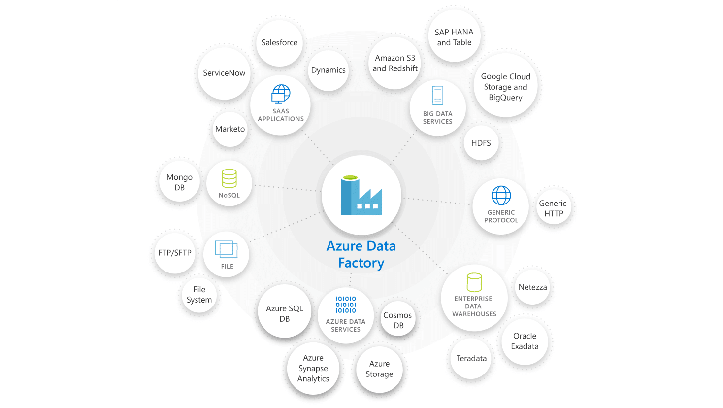 Azure Data Factory Logical Architecture Overview