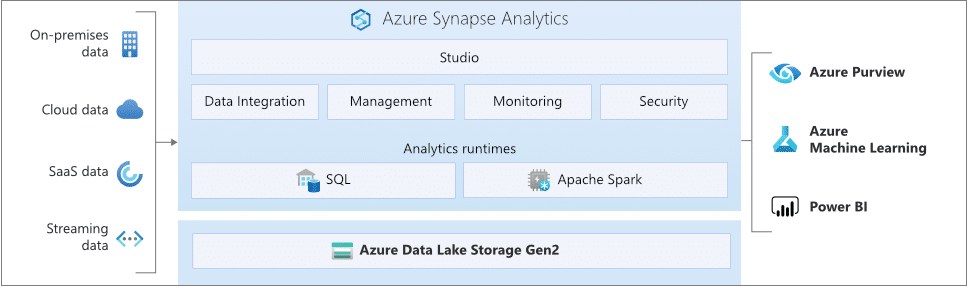 Azure Synapse Logical Architecture Overview