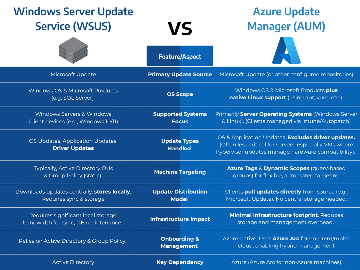 An infographic showcasing the Differences between Windows Server Update Service (WSUS) and Azure Update Manager (AUM), based on:

Primary Update Source: WSUS - Microsoft Update, AUM - Microsoft Update (or other configured repositories)

Operating System Scope: WSUS - Windows OS & Microsoft Products (e.g. SQL Server), AUM - Windows OS & Microsoft Products plus native Linux support (using apt, yum, etc.)

Supported Systems Focus: WSUS - Windows Servers & Windows Client devices (e.g., Windows 10/11), AUM Primarily Server Operating Systems (Windows Server & Linux). (Clients managed via Intune/Autopatch)

Update Types Handled: WSUS - OS Updates, Application Updates, Driver Updates, AUM - OS & Application Updates. Excludes driver updates. (Often less critical for servers, especially VMs where hypervisor updates manage hardware compatibility).

Machine Targeting: WSUS - Typically, Active Directory OUs & Group Policy (static), AUM - Azure Tags & Dynamic Scopes (query-based groups) for flexible, automated targeting

Update Distribution Model: WSUS - Downloads updates centrally, stores locally. Requires sync & storage, AUM - Clients pull updates directly from source (e.g., Microsoft Update). No central storage needed. 

Infrastructure Impact: WSUS - Requires significant local storage, bandwidth for sync, DB maintenance, AUM - Minimal infrastructure footprint. Reduces storage and management overhead.

Onboarding & Management: WSUS - Relies on Active Directory & Group Policy, AUM - Azure-native. Uses Azure Arc for on-prem/multi-cloud, enabling hybrid management. 

Key Dependency: WSUS - Active Directory, AUM - Azure (via Azure Arc for non-Azure machines) 